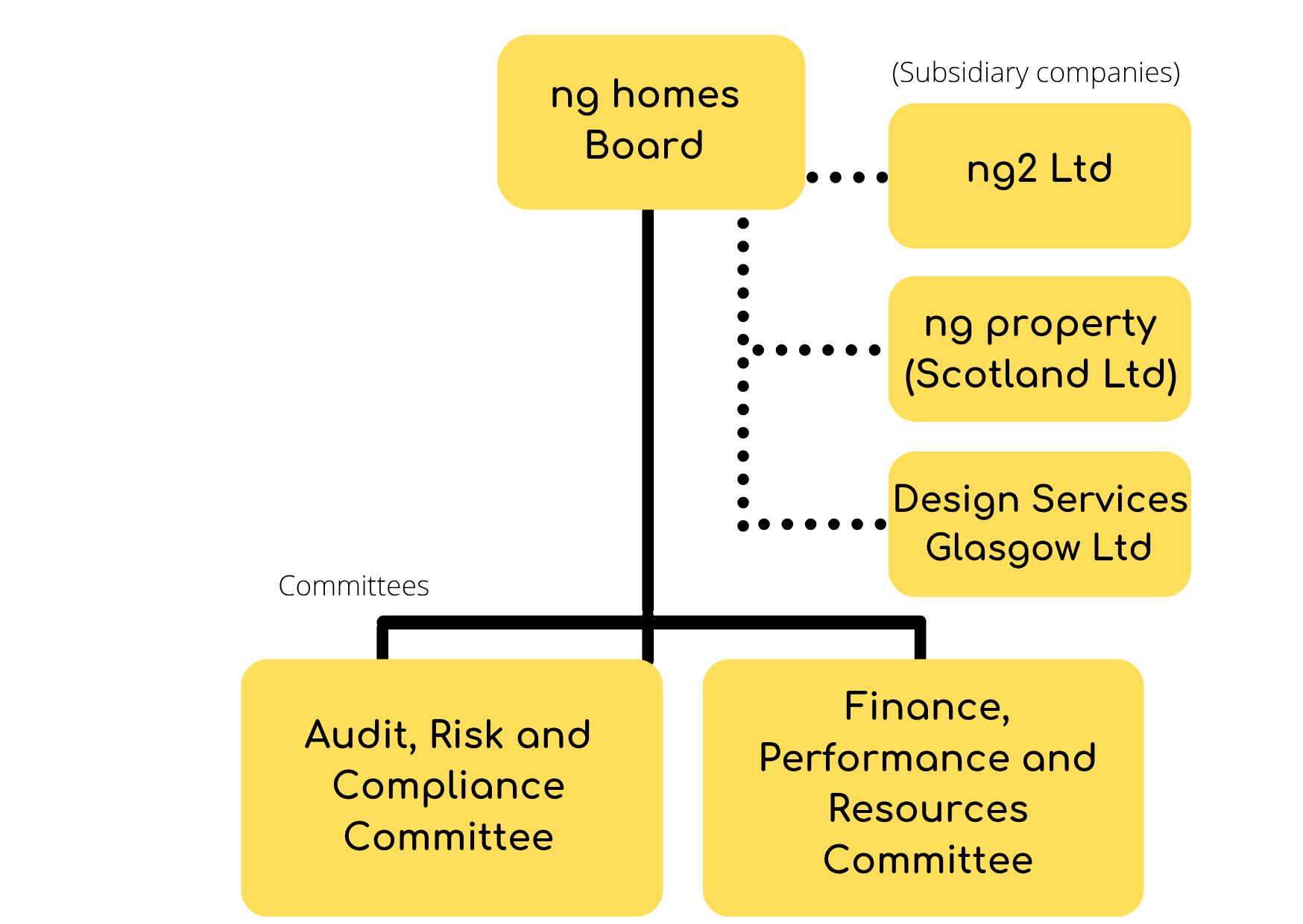 ng Homes Board And Committee Structure