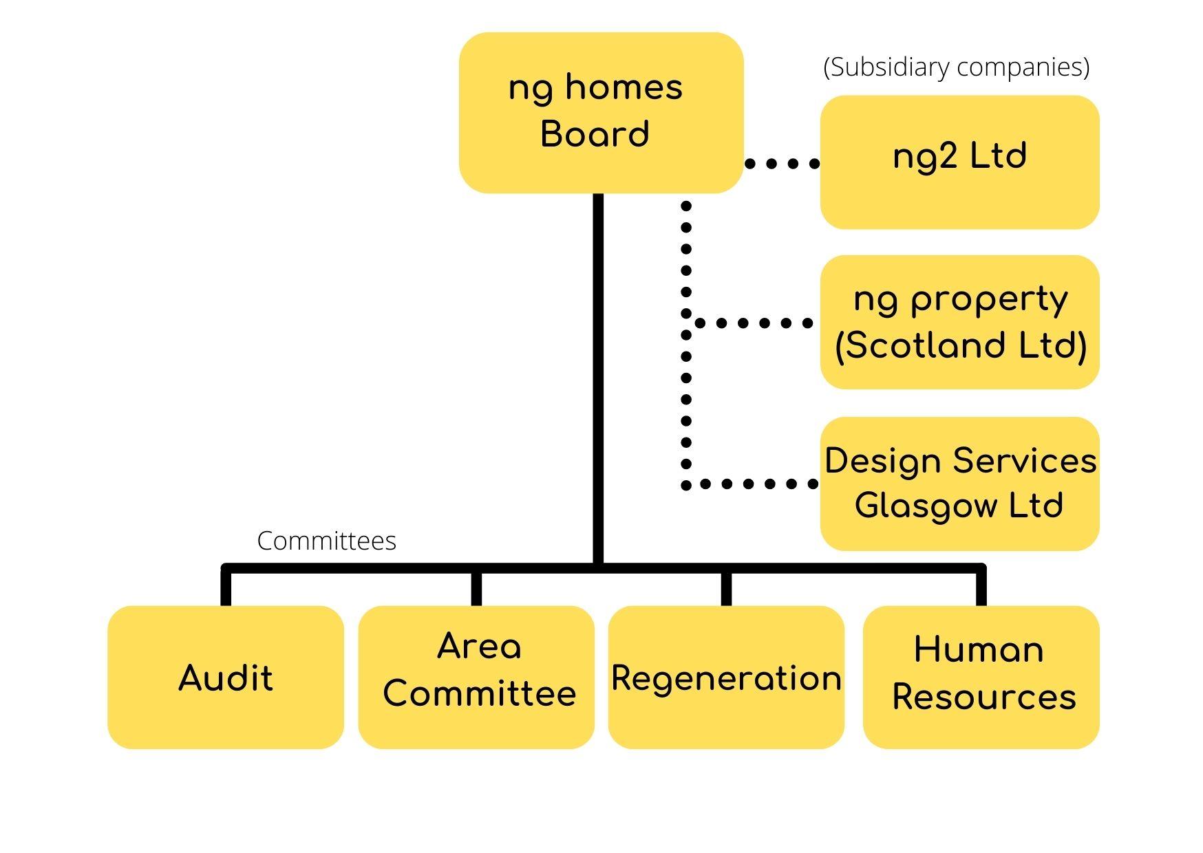 ng Homes Board And Committee Structure 