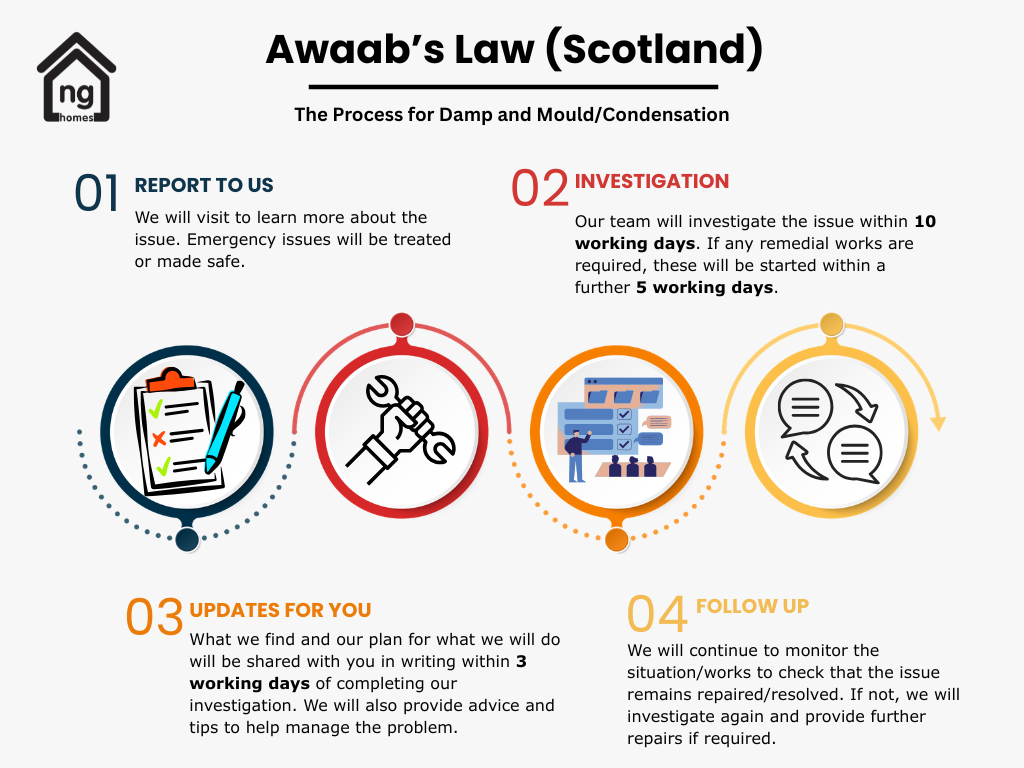 Awaabs Law Process